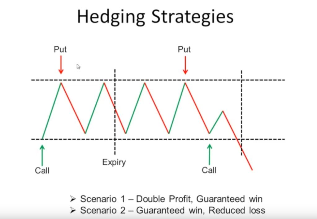 Binary options hedging graph